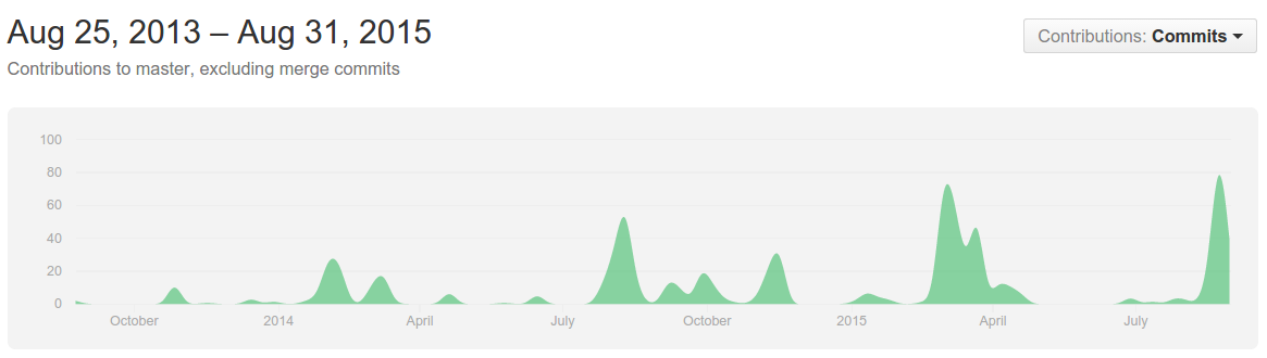 At right, a spike of activity on one of our GitHub repositories triggered by the code rush